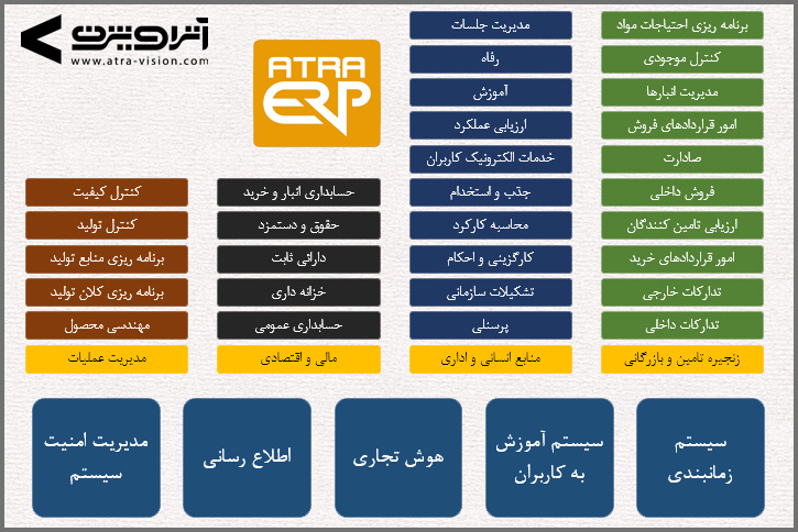 ATRA ERP modules 2017- A Multilingual International Iranian ERP System